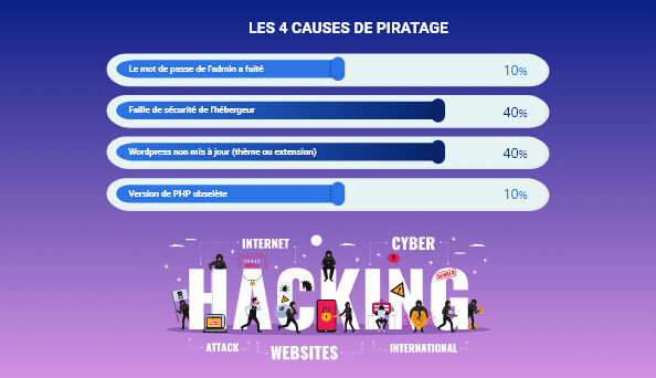 supprmier malware wordpress