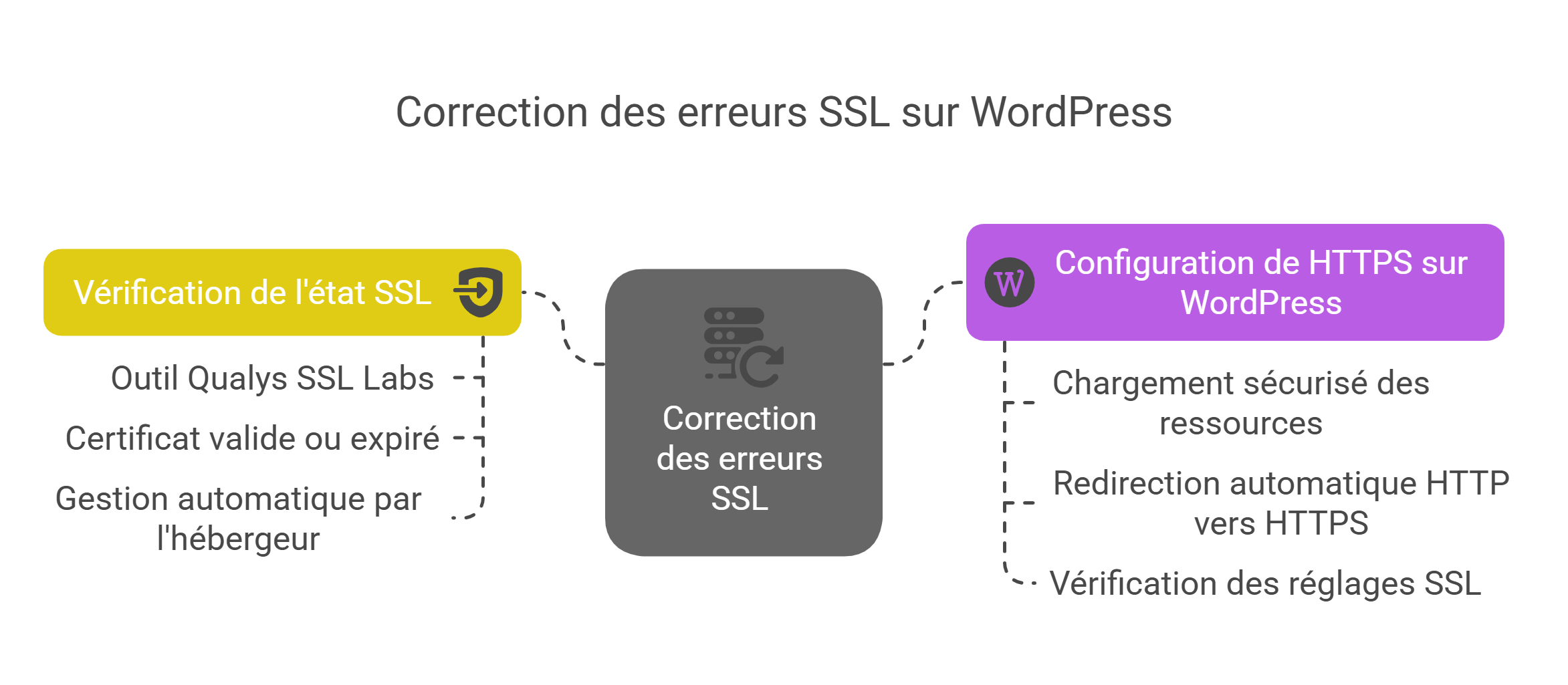 infographie corriger une erreur SSL 