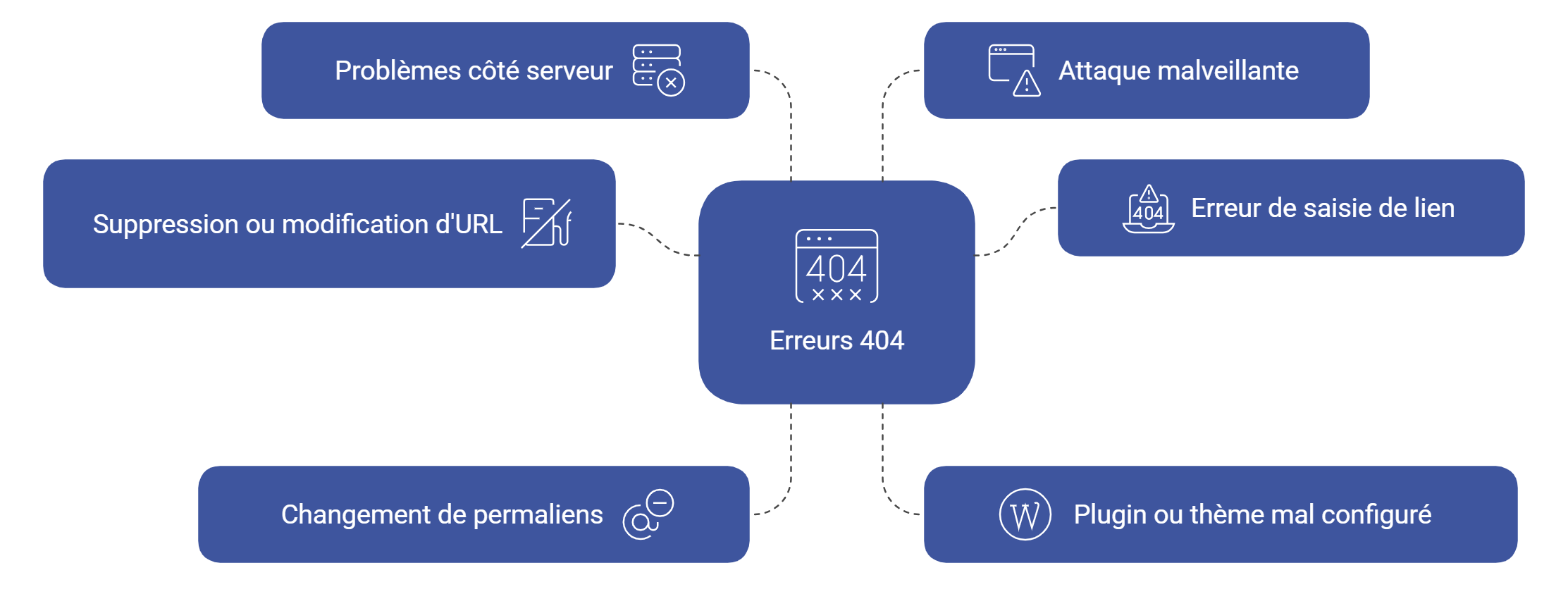 Capture d'écran : Diagramme des causes fréquentes d'erreurs 404 sur WordPress (suppression URL, permaliens, serveur)