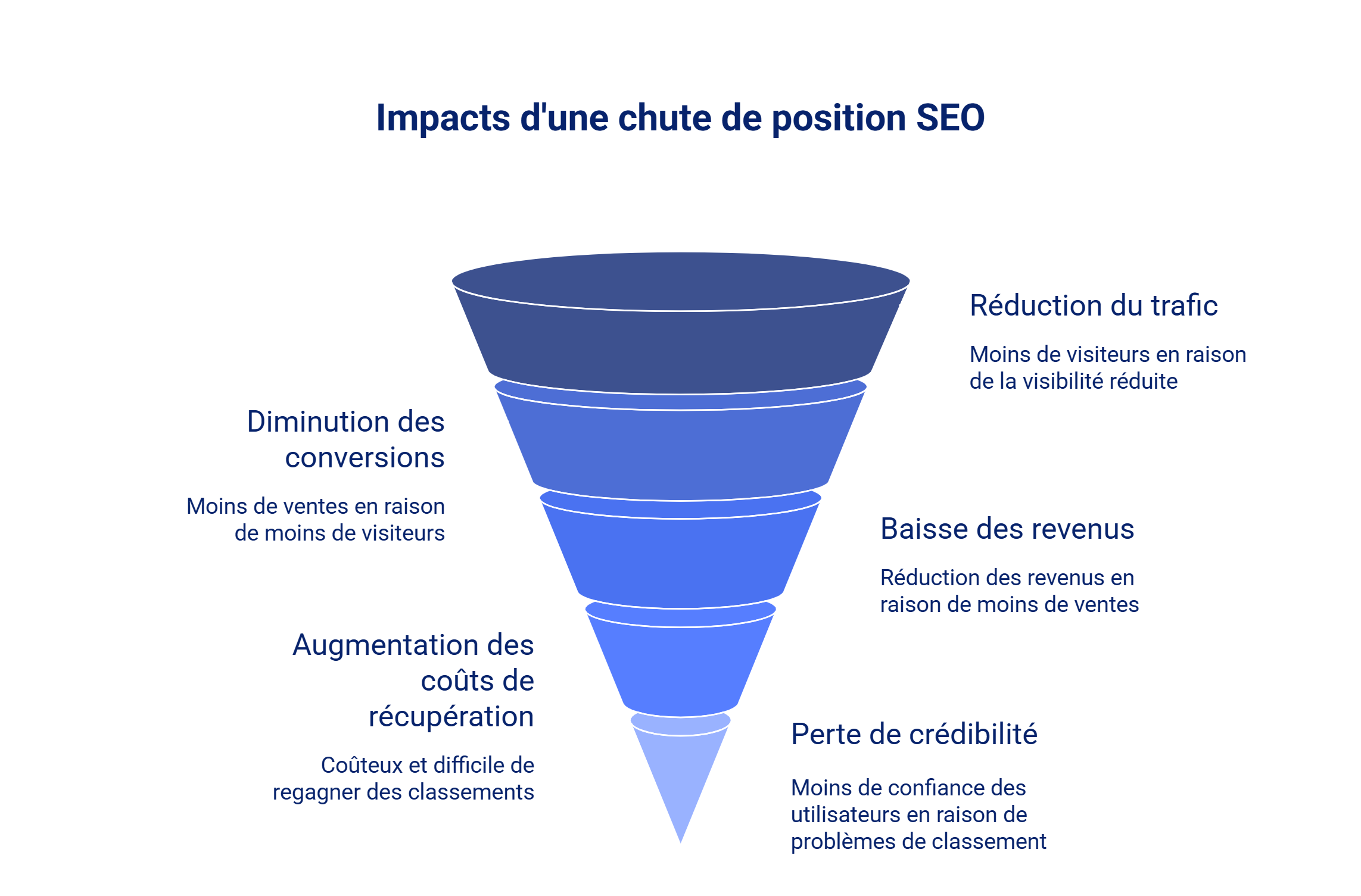 Infographie conséquences d'une chute de position SEO 
