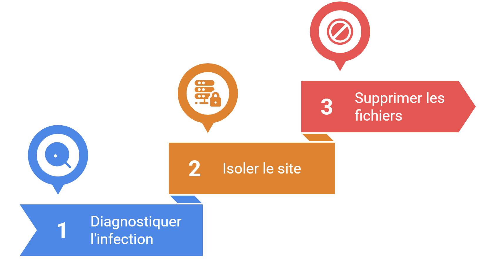  étapes pour nettoyer un virus sur un site WordPress - infographie