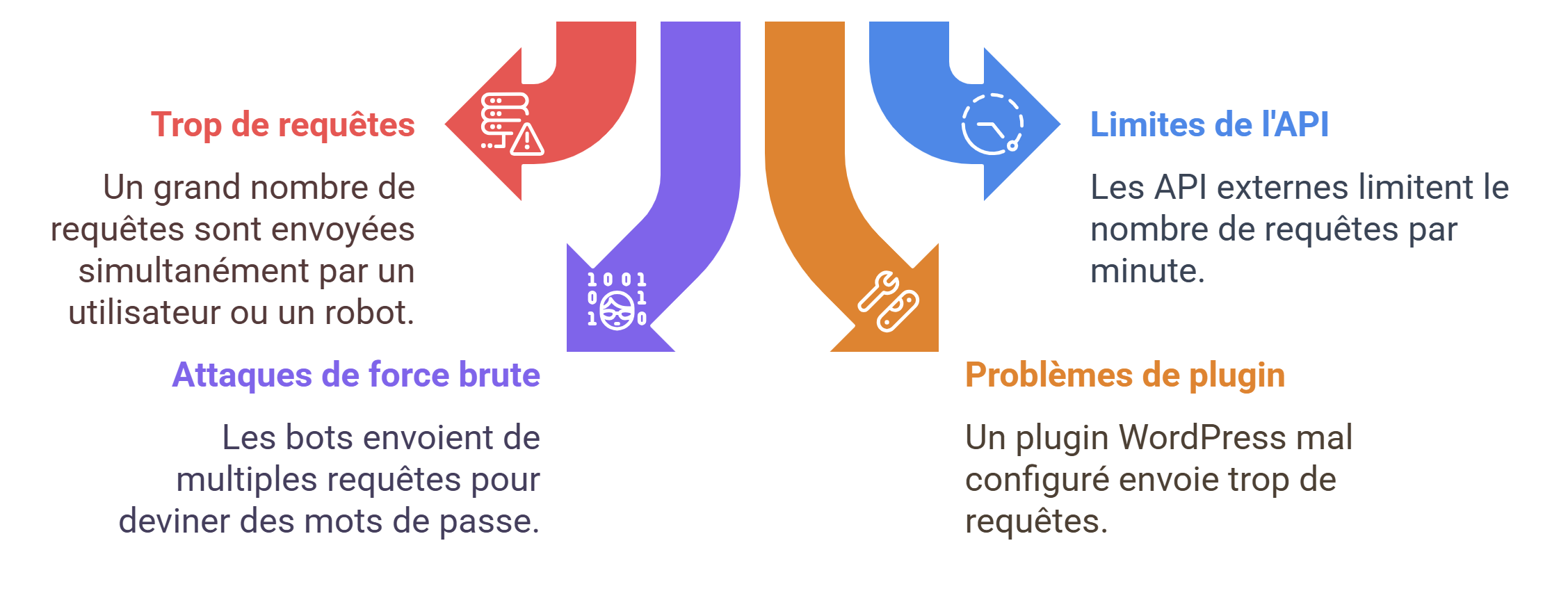 Causes de l'erreur 429 : trop de requêtes, attaques de force brute, limites d'API, problèmes de plugin