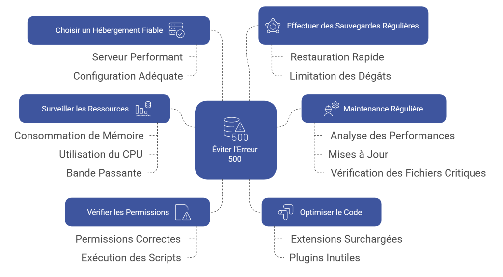 éviter erreur 500 wordpress