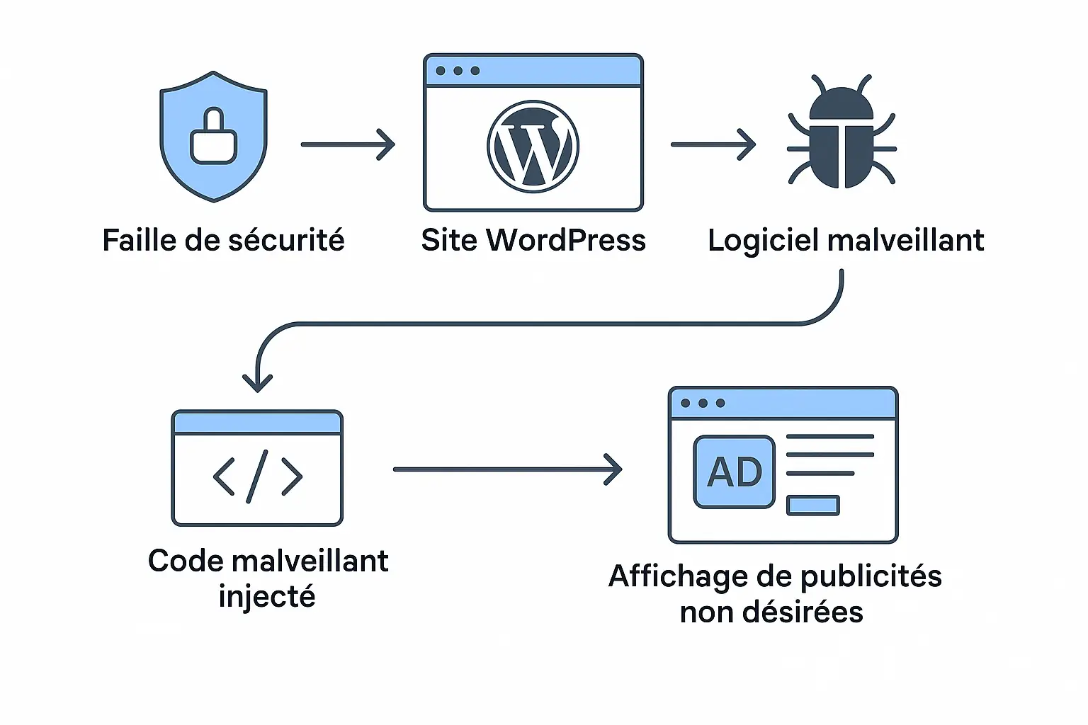 publicités non désirées sur WordPress
