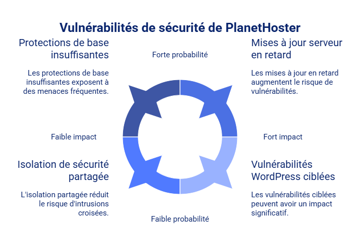 vulnérabilités de sécurité  PlanetHoster -infographie