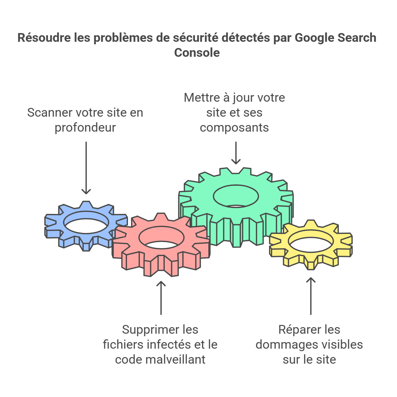 Comment résoudre les alertes et problèmes de sécurité détectés par google search console