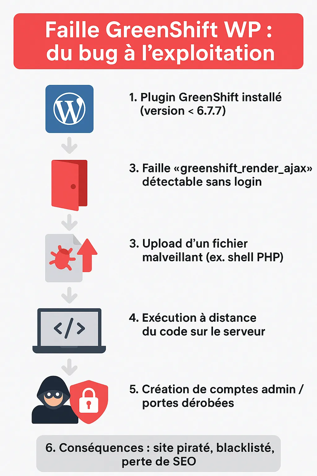 faille greenshift wp infographie