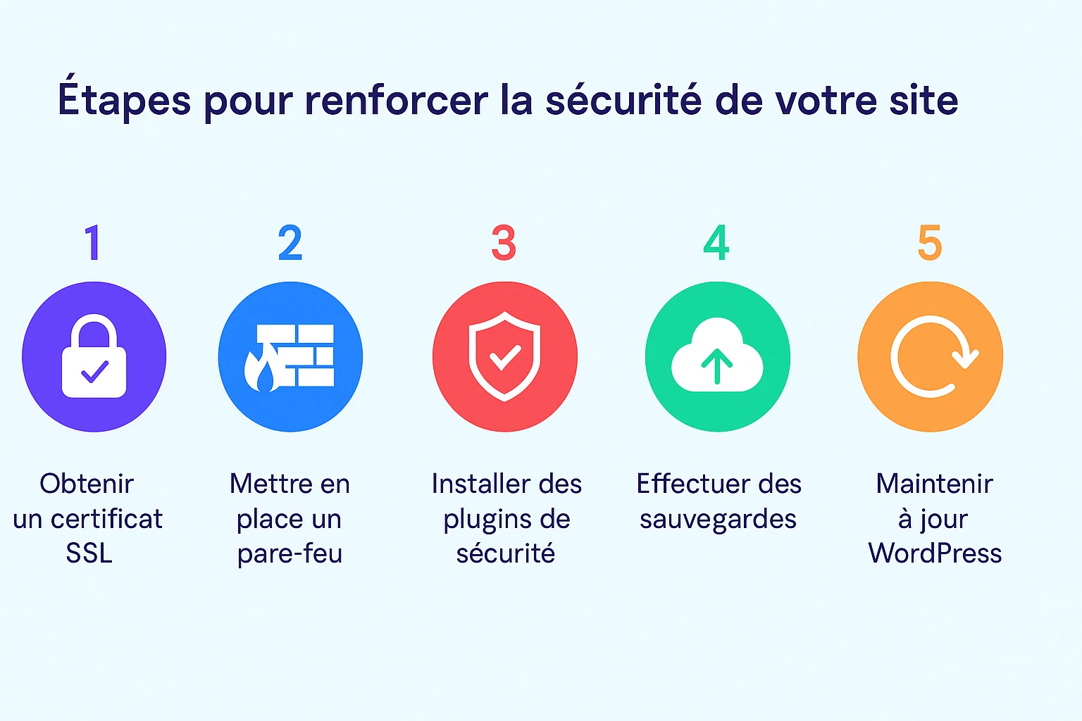 Infographie : 5 étapes pour renforcer la sécurité d'un site WordPress (SSL, pare-feu, plugins, sauvegardes, mises à jour)
