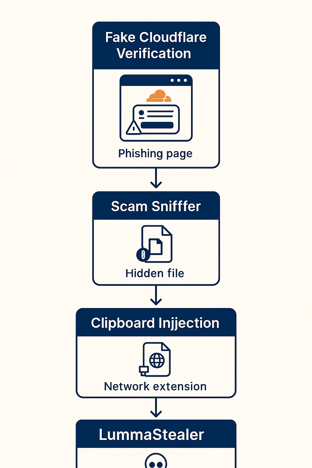 Schéma de la chaîne d’infection du malware LummaStealer